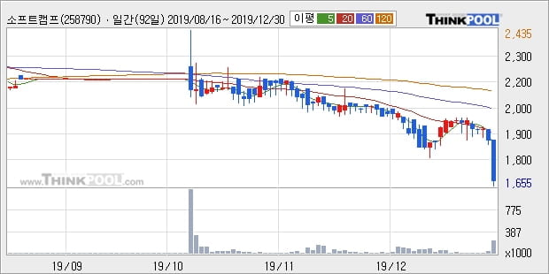 소프트캠프, 하락중 전일대비 -10.08%... 이 시각 거래량 25만3028주