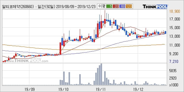 '알리코제약' 10% 이상 상승, 주가 상승세, 단기 이평선 역배열 구간