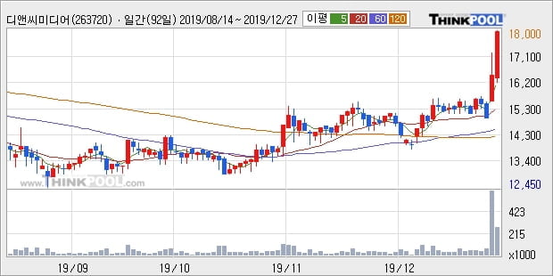 디앤씨미디어, 전일대비 10.98% 올라... 외국인 19,460주 순매수