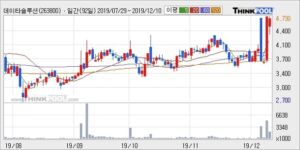 데이타솔루션, 전일대비 12.26% 상승... 최근 주가 상승흐름 유지