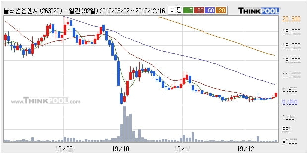 블러썸엠앤씨, 상승출발 후 현재 +11.66%... 이 시각 거래량 15만8222주