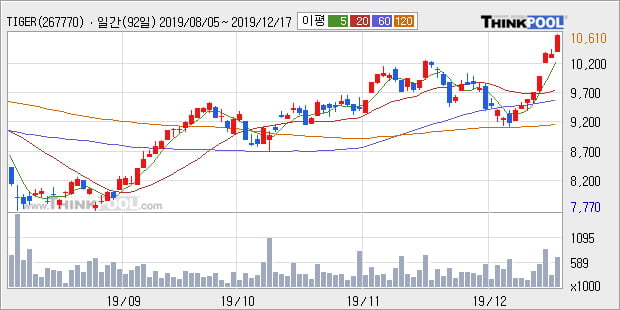 'TIGER 200선물레버리지' 52주 신고가 경신, 단기·중기 이평선 정배열로 상승세