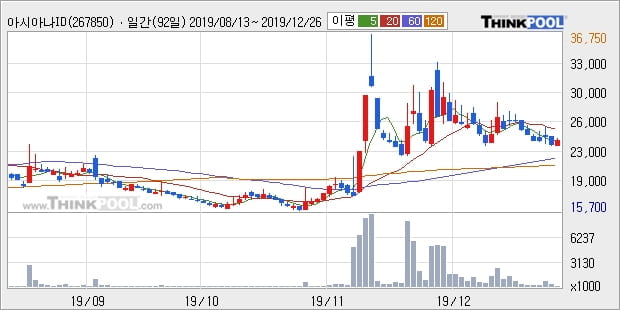 '아시아나IDT' 5% 이상 상승, 주가 반등으로 5일 이평선 넘어섬, 단기 이평선 역배열 구간