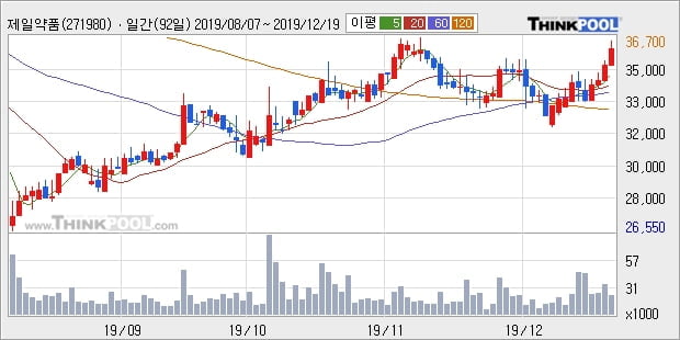 '제일약품' 5% 이상 상승, 단기·중기 이평선 정배열로 상승세