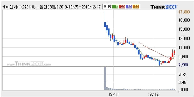 '케이엔제이' 10% 이상 상승, 주가 20일 이평선 상회, 단기·중기 이평선 역배열