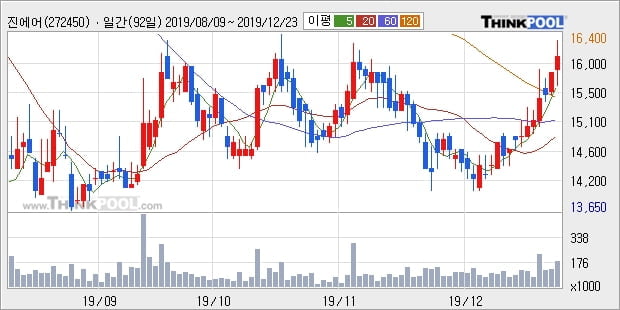 진에어, 전일대비 5.7% 상승중... 이 시각 거래량 22만9847주