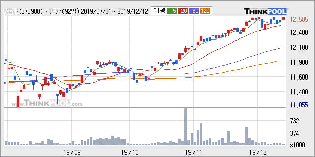 'TIGER 글로벌4차산업혁신기술(합성 H)' 52주 신고가 경신, 단기·중기 이평선 정배열로 상승세