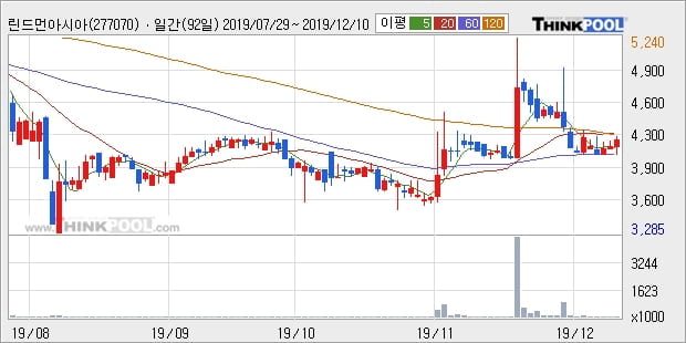 린드먼아시아, 상승중 전일대비 +11.94%... 최근 단기 조정 후 반등