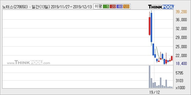 '노터스' 10% 이상 상승, 주가 반등 시도, 단기 이평선 역배열 구간