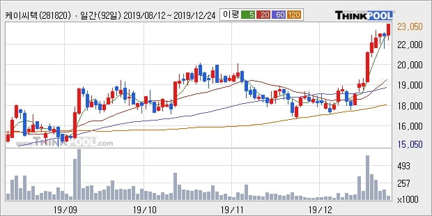 케이씨텍, 전일대비 +5.2%... 기관 9,000주 순매수 중