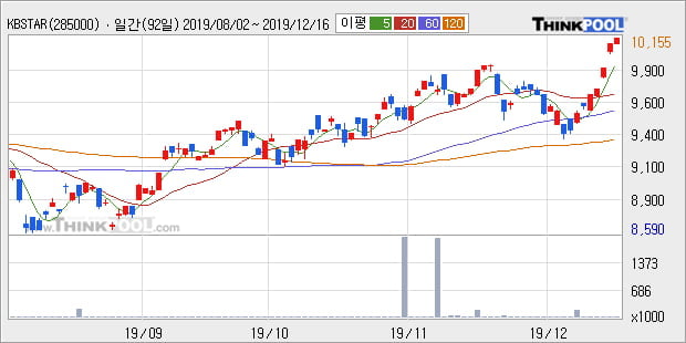 'KBSTAR 200IT' 52주 신고가 경신, 단기·중기 이평선 정배열로 상승세