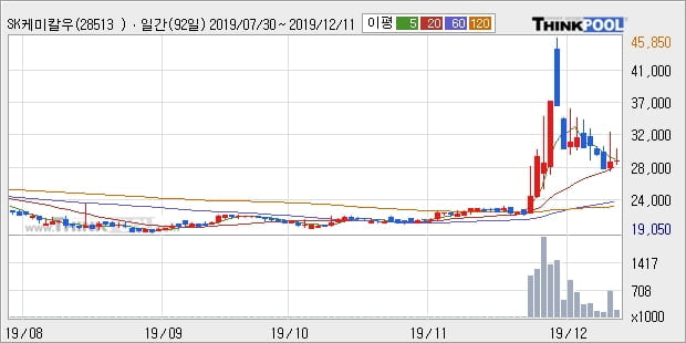 'SK케미칼우' 5% 이상 상승, 단기·중기 이평선 정배열로 상승세