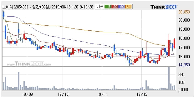 '노바텍' 10% 이상 상승, 주가 상승 중, 단기간 골든크로스 형성