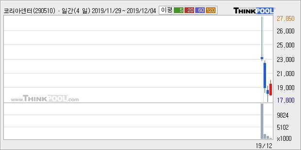 코리아센터, 전일대비 -11.16% 장중 하락세... 이 시각 39만6400주 거래