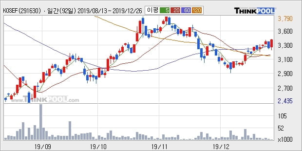 KOSEF 코스닥150선물레버리지, 상승흐름 전일대비 +5.07%... 이 시각 거래량 4만3197주