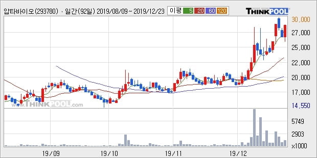 '압타바이오' 10% 이상 상승, 단기·중기 이평선 정배열로 상승세