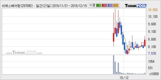 씨에스베어링, 전일대비 11.53% 상승... 외국인 기관 동시 순매수 중