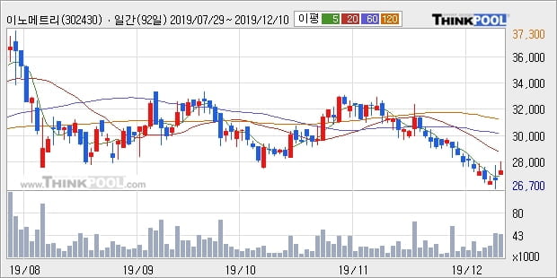 이노메트리, 상승흐름 전일대비 +13.55%... 이평선 역배열 상황에서 반등 시도