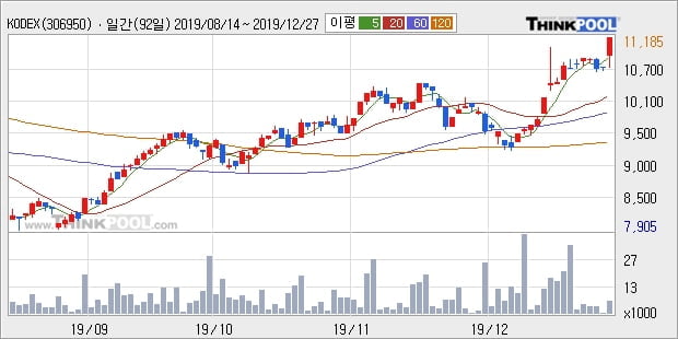 KODEX KRX300레버리지, 장시작 후 꾸준히 올라 +5.25%... 이 시각 거래량 6585주