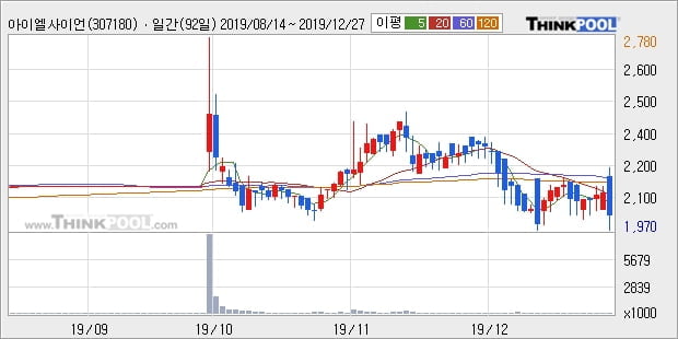 아이엘사이언스, 상승출발 후 현재 -11.06%... 이 시각 거래량 12만9768주