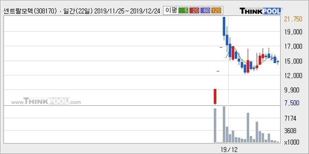 센트랄모텍, 장시작 후 꾸준히 올라 +5.43%... 최근 주가 반등 흐름