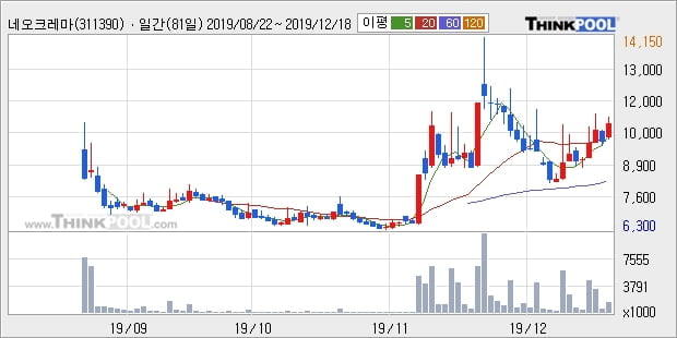 '네오크레마' 10% 이상 상승, 단기·중기 이평선 정배열로 상승세