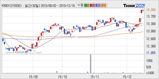 'KODEX Top5PlusTR' 52주 신고가 경신, 단기·중기 이평선 정배열로 상승세