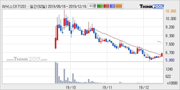 라닉스, 전일대비 10.03% 상승중... 이평선 역배열 상황에서 반등 시도