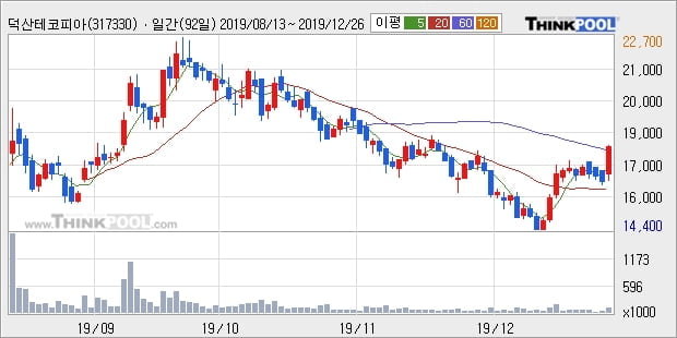 '덕산테코피아' 10% 이상 상승, 주가 상승 중, 단기간 골든크로스 형성