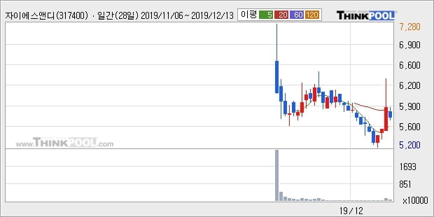 자이에스앤디, 전일대비 +5.09% 장중 반등세... 이 시각 거래량 18만5333주