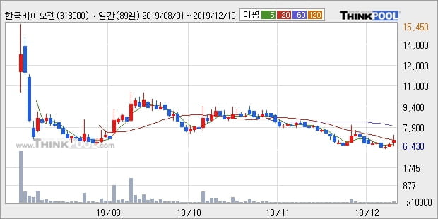 한국바이오젠, 전일대비 10.15% 상승... 이 시각 62만9186주 거래