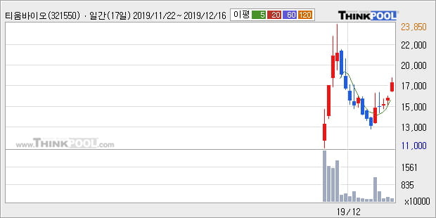 티움바이오, 전일대비 10.26% 상승... 이 시각 167만3229주 거래