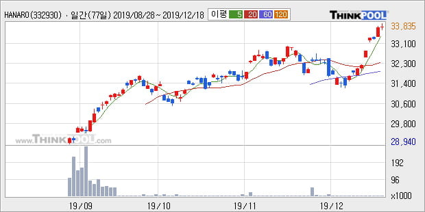 'HANARO 200TR' 52주 신고가 경신, 단기·중기 이평선 정배열로 상승세