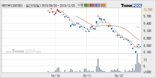 KBSTAR 팔라듐선물인버스(H), 장시작 후 꾸준히 올라 +5.94%... 이 시각 1137주 거래