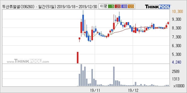 '두산퓨얼셀' 5% 이상 상승, 주가 20일 이평선 상회, 단기·중기 이평선 역배열