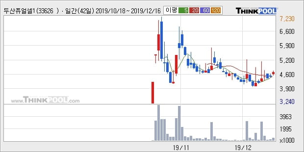 두산퓨얼셀1우, 전일대비 5.85% 상승... 이평선 역배열 상황에서 반등 시도