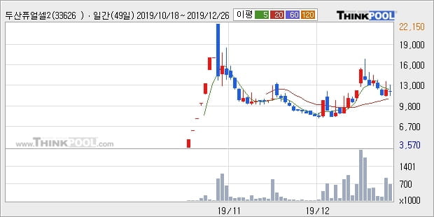 두산퓨얼셀2우B, 상승출발 후 현재 +6.76%... 이평선 역배열 상황에서 반등 시도