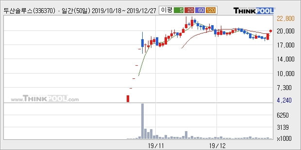 두산솔루스, 전일대비 +5.0% 장중 반등세... 이 시각 거래량 31만340주