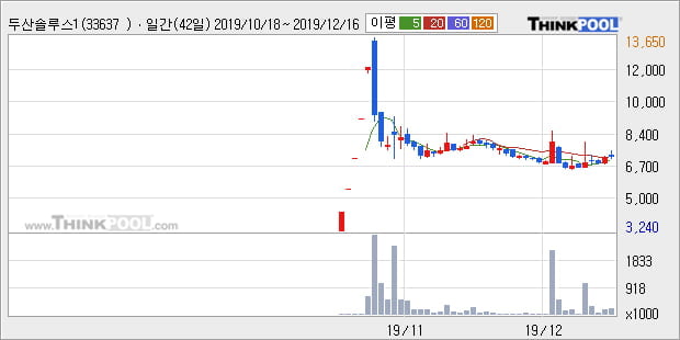 '두산솔루스1우' 5% 이상 상승, 주가 반등 시도, 단기·중기 이평선 역배열