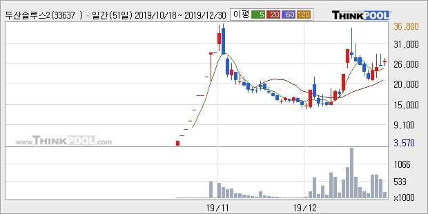 두산솔루스2우B, 상승출발 후 현재 +11.6%... 이 시각 거래량 4만2212주