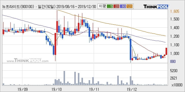 뉴프라이드, 상승흐름 전일대비 +11.17%... 최근 주가 반등 흐름