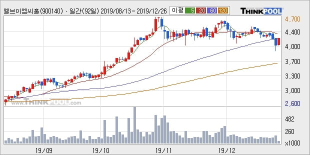 엘브이엠씨홀딩스, 상승흐름 전일대비 +6.08%... 이 시각 거래량 5만5245주