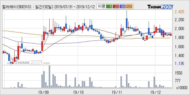 컬러레이, 상승흐름 전일대비 +12.6%... 이 시각 거래량 60만9277주