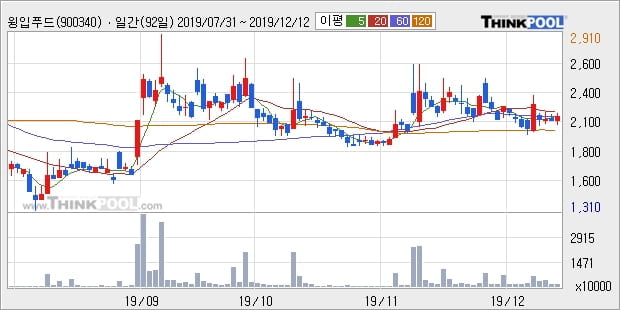 '윙입푸드' 10% 이상 상승, 주가 상승세, 단기 이평선 역배열 구간