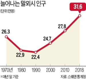 말뫼는 주력이던 조선업이 사양산업이 되면서 내리막길을 걷다 반등한 사례로 꼽힌다. / 출처=한경 DB