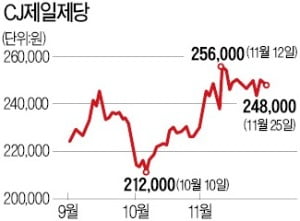 "소비 심리 바닥 찍었다"…CJ제일제당 등 소비재株 '꿈틀'