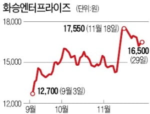 화승엔터·휠라코리아·F&F…내년 실적 높이 뛸 조짐 보인다