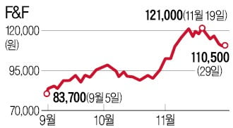 화승엔터·휠라코리아·F&F…내년 실적 높이 뛸 조짐 보인다