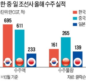 '현대重·대우조선 결합' 안팎으로 힘겨운 항해