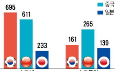 '현대重·대우조선 결합' 안팎으로 힘겨운 항해